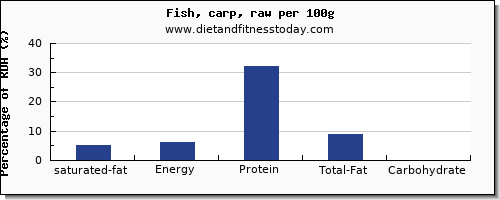 saturated fat and nutrition facts in fish per 100g